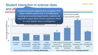 0
1
2
3
I am a good
listener
I enjoy seeing
my classmates
be successful
I take into
account what
others are
interested in
I enjoy
considering
different
perspectives
I prefer working
as part of a
team to working
alone
I find that teams
make better
decisions than
individuals
I find that
teamwork raises
my own
efficiency
I enjoy co-
operating with
peers
Percentage-pointdifference
After accounting for gender and students' and schools' socio-economic profile
Before accounting for gender and students' and schools' socio-economic profile
Student interaction in science class
and attitudes towards collaboration
Figure V.6.9
Items comprising the index of valuing relationships Items comprising the index of valuing teamwork
Students who reported that more communication-intensive
activities take place in science class have more positive
attitudes towards collaboration
Students are given opportunities to explain their
ideas; students spend time in the laboratory
carrying out practical experiments; students are
required to argue about science questions; there
is a class debate about investigations
 