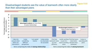 -8
-6
-4
-2
0
2
4
6
8
I take into
account what
others are
interested in
I enjoy
considering
different
perspectives
I am a good
listener
I enjoy seeing
my classmates
be successful
I find that
teamwork raises
my own
efficiency
I prefer working
as part of a
team to working
alone
I find that teams
make better
decisions than
individuals
I enjoy co-
operating with
peers
Percentage-pointdifference
(adv.minusdisadv.)Disadvantaged students see the value of teamwork often more clearly
than their advantaged peers
Figure V.5.6
Items comprising the index of valuing relationships Items comprising the index of valuing teamwork
Advantaged students are more likely
to value relationships
Disadvantaged students are more
likely to value teamwork
 