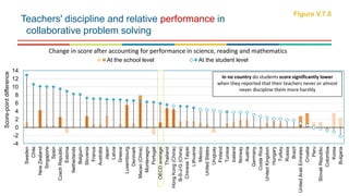 -4
-2
0
2
4
6
8
10
12
14
Sweden
Chile
NewZealand
Singapore
Spain
CzechRepublic
Estonia
Netherlands
Belgium
Slovenia
France
Australia
Japan
Latvia
Greece
Luxembourg
Denmark
Macao(China)
Montenegro
Portugal
OECDaverage
Thailand
HongKong(China)
B-S-J-G(China)
ChineseTaipei
Lithuania
Mexico
UnitedStates
Uruguay
Finland
Tunisia
Iceland
Norway
Austria
Germany
CostaRica
UnitedKingdom
Hungary
Turkey
Russia
Brazil
UnitedArabEmirates
Croatia
Peru
SlovakRepublic
Colombia
Korea
Bulgaria
Score-pointdifference
At the school level At the student level
Teachers' discipline and relative performance in
collaborative problem solving
Figure V.7.8
In no country do students score significantly lower
when they reported that their teachers never or almost
never discipline them more harshly
Change in score after accounting for performance in science, reading and mathematics
 