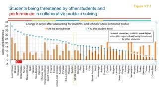 -5
0
5
10
15
20
25
30
35
40
45
Luxembourg
Greece
Singapore
UnitedStates
Norway
Macao(China)
Spain
Canada
NewZealand
Denmark
ChineseTaipei
HongKong(China)
CzechRepublic
Finland
Estonia
UnitedArabEmirates
Australia
Portugal
B-S-J-G(China)
Thailand
Sweden
OECDaverage
Slovenia
Peru
Iceland
Latvia
Chile
SlovakRepublic
Brazil
Montenegro
Austria
Colombia
Croatia
Japan
Bulgaria
Lithuania
UnitedKingdom
Uruguay
Russia
Belgium
Netherlands
Hungary
Mexico
Turkey
Germany
Tunisia
France
CostaRica
Korea
Score-pointdifference
At the school level At the student level
Students being threatened by other students and
performance in collaborative problem solving
Figure V.7.3
In most countries, students score higher
when they reported not being threatened
by other students
Change in score after accounting for students' and schools' socio-economic profile
 