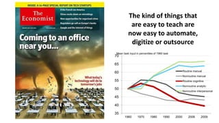 The kind of things that
are easy to teach are
now easy to automate,
digitize or outsource
35
40
45
50
55
60
65
70
1960 1970 1980 1990 2000 2006 2009
Routine manual
Nonroutine manual
Routine cognitive
Nonroutine analytic
Nonroutine interpersonal
Mean task input in percentiles of 1960 task
 