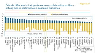 Schools differ less in their performance on collaborative problem-
solving than in performance in academic disciplines
Figure V.4.1
120
100
80
60
40
20
0
20
40
60
Israel122
Bulgaria106
Hungary100
B-S-J-G(China)104
UnitedArabEmirates99
Netherlands103
Belgium107
Austria107
Germany113
Slovenia95
Italy102
SlovakRepublic95
Peru77
Turkey67
Luxembourg110
CzechRepublic91
Thailand77
Brazil84
Uruguay91
Lithuania91
Greece94
Croatia84
Singapore103
OECDaverage100
ChineseTaipei90
Colombia76
Japan79
Chile78
HongKong(China)90
Australia126
UnitedKingdom117
UnitedStates129
Mexico69
Russia94
Macao(China)88
Portugal92
Canada120
NewZealand124
Korea78
Estonia90
CostaRica67
Sweden107
Montenegro69
Tunisia38
Denmark90
Latvia89
Spain86
Norway97
Finland114
Iceland99
% Between-school variation Within-school variation
Total variation as a
proportion of the OECD
average
OECD average 75%
OECD average 24%
 