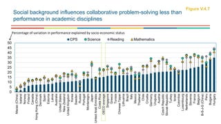 0
5
10
15
20
25
30
35
40
45
50
Macao(China)
Iceland
Norway
Finland
Canada
HongKong(China)
Denmark
Spain
Estonia
Latvia
Australia
UnitedStates
NewZealand
UnitedKingdom
Korea
Sweden
Russia
Portugal
Montenegro
Japan
UnitedArabEmirates
CostaRica
OECDaverage
Singapore
Greece
Tunisia
ChineseTaipei
Lithuania
Brazil
Italy
Mexico
Thailand
Chile
Croatia
Germany
Uruguay
Austria
CzechRepublic
SlovakRepublic
Turkey
Israel
Colombia
Luxembourg
Netherlands
Slovenia
France
Belgium
B-S-J-G(China)
Peru
Bulgaria
Hungary
CPS Science Reading Mathematics
Percentage of variation in performance explained by socio-economic status
Social background influences collaborative problem-solving less than
performance in academic disciplines
Figure V.4.7
 