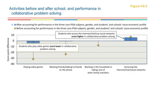 -40
-30
-20
-10
0
10
Playing video games Meeting friends/talking to friends
on the phone
Working in the household or
taking care of
other family members
Accessing the
Internet/chat/social networks
Score-pointdifference
After accounting for performance in the three core PISA subjects, gender, and students' and schools' socio-economic profile
Before accounting for performance in the three core PISA subjects, gender, and students' and schools' socio-economic profile
Activities before and after school, and performance in
collaborative problem solving
Figure V.6.5
Students who access the internet/chat/use social networks
score higher in collaborative problem solving
Students who play video games score lower in collaborative
problem solving
 
