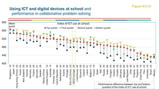 400
440
480
520
560
600
Mexico
Brazil-24
Colombia-16
Peru-33
CostaRica-19
Thailand-29
Uruguay-47
Chile-36
SlovakRepublic-35
Bulgaria-65
Lithuania-53
Croatia-38
Greece-68
Hungary-48
Israel-60
Russia-40
Italy-40
Spain
France-19
Belgium-12
Latvia-51
Iceland-25
Slovenia-28
Luxembourg-46
OECDaverage-29
B-S-J-G(China)-33
Portugal-50
Austria-30
Netherlands-24
CzechRepublic-46
ChineseTaipei
Australia14
UnitedKingdom-14
Macao(China)
Sweden-39
Denmark-21
Finland-29
Germany-22
Estonia-42
NewZealand-29
Korea-24
HongKong(China)-34
Japan14
Singapore-18
Mean
score
Top quarter Third quarter Second quarter Bottom quarter
Index of ICT use at school:
Using ICT and digital devices at school and
performance in collaborative problem solving
Figure V.3.12
Performance difference between top and bottom
quarters of the index of ICT use at school
 