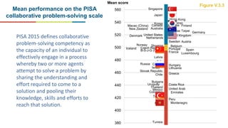 Singapore
Japan
Hong Kong
(China)Korea
EstoniaCanada FinlandMacao (China)
New Zealand Australia
Chinese Taipei Germany
United StatesDenmark United Kingdom
Netherlands
Sweden Austria
Norway Slovenia Belgium
Czech RepublicIceland PortugalB-S-J-G (China) Spain
France Luxembourg
Latvia
Italy
CroatiaRussia Hungary
Israel Lithuania
Slovak Republic
GreeceChile
Bulgaria
Uruguay Costa Rica
Thailand United Arab
Emirates
Mexico
Colombia
Turkey
Peru
MontenegroBrazil
Tunisia380
400
420
440
460
480
500
520
540
560
Mean score
Figure V.3.3
Mean performance on the PISA
collaborative problem-solving scale
PISA 2015 defines collaborative
problem-solving competency as
the capacity of an individual to
effectively engage in a process
whereby two or more agents
attempt to solve a problem by
sharing the understanding and
effort required to come to a
solution and pooling their
knowledge, skills and efforts to
reach that solution.
 