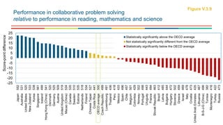-25
-20
-15
-10
-5
0
5
10
15
20
25
Japan552
Australia531
UnitedStates520
NewZealand533
Korea538
Singapore561
Iceland499
HongKong(China)541
Denmark520
Germany525
Austria509
UnitedKingdom519
Macao(China)534
Canada535
Sweden510
Estonia535
Netherlands518
Finland534
ChineseTaipei527
CostaRica441
OECDaverage500
CzechRepublic499
Luxembourg491
Thailand436
Peru418
Mexico433
Spain496
Chile457
Belgium501
Colombia429
Norway502
Portugal498
Uruguay443
France494
SlovakRepublic463
Brazil412
Latvia485
Bulgaria444
Hungary472
Slovenia502
Greece459
Israel469
Italy478
Croatia473
UnitedArabEmirates435
Lithuania467
B-S-J-G(China)496
Tunisia382
Montenegro416
Turkey422
Russia473
Score-pointdifference
Statistically significantly above the OECD average
Not statistically significantly different from the OECD average
Statistically significantly below the OECD average
Performance in collaborative problem solving
relative to performance in reading, mathematics and science
Figure V.3.9
 