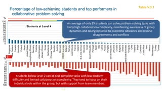 Percentage of low-achieving students and top performers in
collaborative problem solving
Table V.3.1
0
10
20
30
40
50
60
70
80
90
100
Singapore
NewZealand
Canada
Australia
Finland
Japan
UnitedStates
HongKong(China)
Germany
Estonia
UnitedKingdom
Macao(China)
Korea
Netherlands
ChineseTaipei
Sweden
Austria
Denmark
OECDaverage
Belgium
Norway
Luxembourg
France
Iceland
B-S-J-G(China)
Slovenia
Israel
CzechRepublic
Portugal
Spain
Italy
Latvia
Russia
Hungary
SlovakRepublic
Lithuania
Croatia
Bulgaria
Greece
UnitedArabEmirates
Uruguay
Chile
Thailand
Brazil
Colombia
CostaRica
Peru
Mexico
Montenegro
Turkey
Tunisia
Students at Level 4
0
10
20
30
40
50
60
70
80
90
100
Students below Level 2
%
%
An average of only 8% students can solve problem-solving tasks with
fairly high collaboration complexity, maintaining awareness of group
dynamics and taking initiative to overcome obstacles and resolve
disagreements and conflicts
Students below Level 2 can at best complete tasks with low problem
difficulty and limited collaboration complexity. They tend to focus on their
individual role within the group, but with support from team members.
 