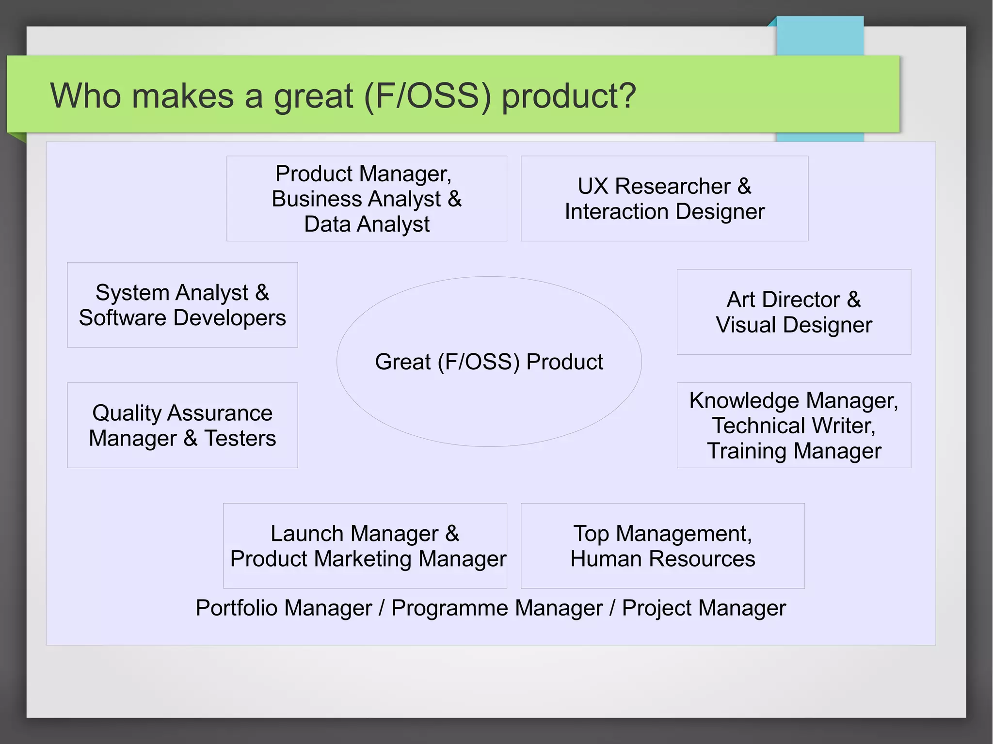 Who makes a great (F/OSS) product?
Product Manager,
Business Analyst &
Data Analyst

UX Researcher &
Interaction Designer

System Analyst &
Software Developers

Art Director &
Visual Designer
Great (F/OSS) Product

Quality Assurance
Manager & Testers

Launch Manager &
Product Marketing Manager

Knowledge Manager,
Technical Writer,
Training Manager

Top Management,
Human Resources

Portfolio Manager / Programme Manager / Project Manager

 