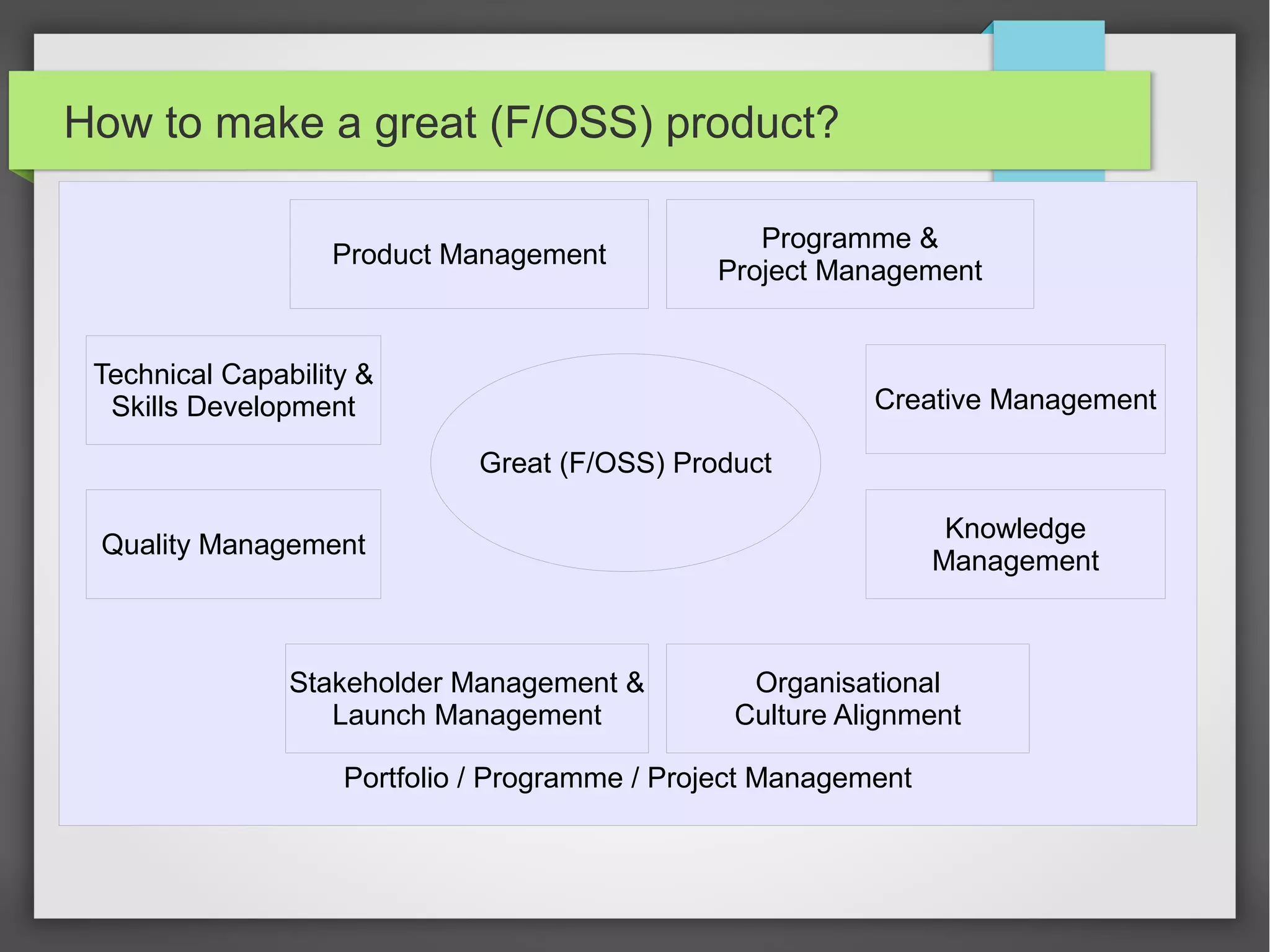 How to make a great (F/OSS) product?
Product Management

Programme &
Project Management

Technical Capability &
Skills Development

Creative Management
Great (F/OSS) Product
Knowledge
Management

Quality Management

Stakeholder Management &
Launch Management

Organisational
Culture Alignment

Portfolio / Programme / Project Management

 