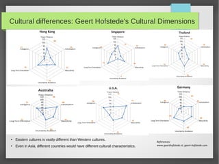 Cultural differences: Geert Hofstede's Cultural Dimensions

●

Eastern cultures is vastly different than Western cultures.

●

Even in Asia, different countries would have different cultural characteristics.

References:
www.geerthofstede.nl, geert-hofstede.com

 