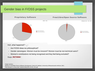 Gender bias in F/OSS projects

Huh, what happened? ~_~
–

Are F/OSS ideas too philosophical?

–

Gender stereotypes: Women must be innocent? Women must be non-technical users?

–

Women's contributions not being recognised and they feel being excluded?

Guys, RETHINK!

Image courtesy:
Women in Free/Open Source Software Development, Hanna M. Wallach, University of Massachusetts Amherst, 2011.
http://people.cs.umass.edu/~wallach/talks/2011-04-05_JHU.pdf

 