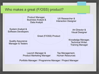 Who makes a great (F/OSS) product?
Product Manager,
Business Analyst &
Data Analyst

UX Researcher &
Interaction Designer

System Analyst &
Software Developers

Art Director &
Visual Designer
Great (F/OSS) Product

Quality Assurance
Manager & Testers

Launch Manager &
Product Marketing Manager

Knowledge Manager,
Technical Writer,
Training Manager

Top Management,
Human Resources

Portfolio Manager / Programme Manager / Project Manager

 