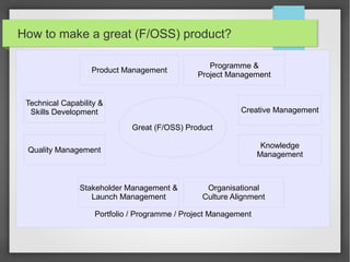 How to make a great (F/OSS) product?
Product Management

Programme &
Project Management

Technical Capability &
Skills Development

Creative Management
Great (F/OSS) Product
Knowledge
Management

Quality Management

Stakeholder Management &
Launch Management

Organisational
Culture Alignment

Portfolio / Programme / Project Management

 