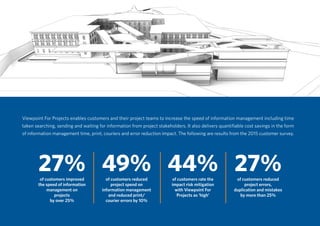 Viewpoint For Projects enables customers and their project teams to increase the speed of information management including time
taken searching, sending and waiting for information from project stakeholders. It also delivers quantifiable cost savings in the form
of information management time, print, couriers and error reduction impact. The following are results from the 2015 customer survey.
of customers improved
the speed of information
management on
projects
by over 25%
of customers reduced
project spend on
information management
and reduced print/
courier errors by 10%
of customers rate the
impact risk mitigation
with Viewpoint For
Projects as ‘high’
of customers reduced
project errors,
duplication and mistakes
by more than 25%
27% 27%49% 44%
 