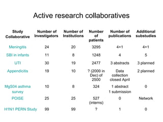 Active research collaboratives
Study
Collaborative
Number of
Investigators
Number of
Institutions
Number
of
patients
Number of
publications
Additional
substudies
Meningitis 24 20 3295 4+1 4+1
SBI in infants 11 8 1248 4 5
UTI 30 19 2477 3 abstracts 3 planned
Appendicitis 19 10 ? (2000 in
Dec) of
2500
Data
collection
closed April
2 planned
MgS04 asthma
survey
10 8 324 1 abstract
1 submission
0
POISE 25 25 527
(interns)
0 Network
H1N1 PERN Study 99 99 ? 1 0
 