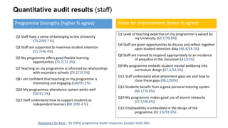 Quantitative audit results (staff)
Q2 Staff have a sense of belonging to the University
(73.2/69.7 %)
Q3 Staff are supported to maximise student retention
(51.7/46.4%)
Q5 My programme offers good flexible learning
opportunities (73.2/72.2%)
Q7 Teaching on my programme is informed by relationships
with secondary schools (23.2/13.5%)
Q8 I am confident that teaching on my programme is
interesting and engaging (100/95.2%)
Q10 My programmes attendance system works well
(50/41.2%)
Q13 Staff understand how to support students as
independent learners (89.3/85.4 %)
Q1 Level of teaching expertise on my programme is valued by
my University (60.7/70.8%)
Q4 Staff are given opportunities to discuss and reflect together
upon student retention data (46.4/54.3%)
Q6 Staff are trained to respond appropriately to an incidence
of prejudice in the classroom (41/53%)
Q9 My programme embeds student mental wellbeing into
curriculum design (47.3/54.5%)
Q11 Staff understand what attainment gaps are and how to
close these gaps (38.2/50%)
Q12 Students benefit from a good personal tutoring system
(66.1/74.8%)
Q14 My programme makes good use of alumni networks
(37.5/48.6%)
Q15 Employability is embedded in the design of the
programme (82.1%/91.6%)
Programme Strengths (higher % agree) Areas for improvement (lower % agree)
Responses for Kent - 56 (58%) programme leader responses (project total 284)
 