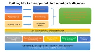 Building blocks to support student retention & attainment
Whole Institutional approach – driven by senior leadership
(use of data, analytics, strategy, staff CPD, student union)
Personal / academic
Tutoring
Peer to Peer networks (e.g.
Peer mentoring)
Mental health &
Wellbeing
Core academic Training for all academic staff
e.g. Personal tutoring, Employability, Assessment, Feedback, Inclusive learning, Blended learning
Transition into HE
Welcome week
1st seven weeks
Digital literacies (staff
& students)
Students as
Partners
Sense of belonging
Early feedback
Pre-enrolment
activities
Student life cycle approach.
All staff, connected services,
regular use of data, role
modelling,
 