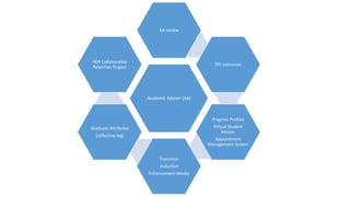 Academic Adviser (AA)
AA review
TEF outcomes
Progress Profiles
Virtual Student
Adviser
Appointment
Management System
Transition
Induction
Enhancement Weeks
Graduate Attributes
(reflective log)
HEA Collaborative
Retention Project
 