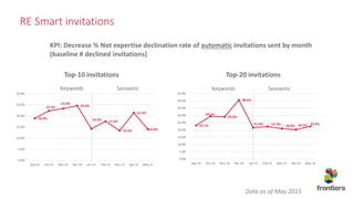 KPI: Decrease % Not expertise declination rate of automatic invitations sent by month
(baseline # declined invitations)
Top-10 invitations
Keywords Semantic Keywords Semantic
18.9%
22.3%
23.3%
24.6%
14.2% 17.6%
13.4%
21.4%
14.0%
0.0%
5.0%
10.0%
15.0%
20.0%
25.0%
30.0%
Sep-14 Oct-14 Nov-14 Dec-14 Jan-15 Feb-15 Mar-15 Apr-15 May-15
23.1%
29.3%
29.0%
40.6%
21.6% 22.3% 20.9% 20.2% 22.4%
0.0%
5.0%
10.0%
15.0%
20.0%
25.0%
30.0%
35.0%
40.0%
45.0%
Sep-14 Oct-14 Nov-14 Dec-14 Jan-15 Feb-15 Mar-15 Apr-15 May-15
RE Smart invitations
Top-20 invitations
Data as of May 2015
 