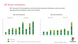 Accepted
Interested
KPI: Increase % of Acceptance and Interested automatic invitations sent by month
(baseline total invitations sent in the month)
Keywords Semantic Keywords Semantic
1.0%
2.4% 2.5%
1.9%
3.7%
5.6%
2.7%
4.0%
6.4%
0.2%
0.6%
1.0%
1.3%
0.2%
1.0%
0.2%
2.0%
0.6%
0.0%
1.0%
2.0%
3.0%
4.0%
5.0%
6.0%
7.0%
8.0%
Sep-14 Oct-14 Nov-14 Dec-14 Jan-15 Feb-15 Mar-15 Apr-15 May-15
1.4% 1.2% 1.5%
0.9%
1.9% 1.9%
2.4%
1.5%
4.0%
0.0% 0.3%
0.8%
1.4%
0.3% 0.6%
0.5%
0.4%
1.9%
0.0%
1.0%
2.0%
3.0%
4.0%
5.0%
6.0%
7.0%
Sep-14 Oct-14 Nov-14 Dec-14 Jan-15 Feb-15 Mar-15 Apr-15 May-15
*Max acceptance rate is 20% (2 reviewers reached)
Top-10 invitations Top-20 invitations
RE Smart invitations
Data as of May 2015
 