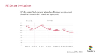 KPI: Decrease % of manuscripts delayed in review assignment
(baseline # manuscripts submitted by month)
Keywords Semantic
15.0%
13.0%
16.0%
13.0%
11.8% 12.4%
10.6%
0.0%
2.0%
4.0%
6.0%
8.0%
10.0%
12.0%
14.0%
16.0%
18.0%
30-Nov-14 28- Feb-1531- Jan-1531- Dec-14 31- March-15 30- April-15 31- May-15
RE Smart invitations
Data as of May 2015
 