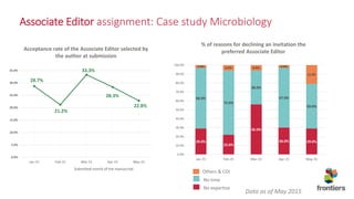 Associate Editor assignment: Case study Microbiology
28.7%
21.2%
33.3%
28.3%
22.8%
0.0%
5.0%
10.0%
15.0%
20.0%
25.0%
30.0%
35.0%
Jan-15 Feb-15 Mar-15 Apr-15 May-15
Acceptance rate of the Associate Editor selected by
the author at submission
Submitted month of the manuscript
29.0%
22.0%
56.0%
30.0% 29.0%
68.0%
72.0%
38.0%
67.0%
50.0%
3.0% 6.0% 6.0% 3.0%
21.0%
0.0%
10.0%
20.0%
30.0%
40.0%
50.0%
60.0%
70.0%
80.0%
90.0%
100.0%
Jan-15 Feb-15 Mar-15 Apr-15 May-15
% of reasons for declining an invitation the
preferred Associate Editor
No expertise
No time
Others & COI
Data as of May 2015
 