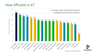 How efficient is it?
Averagereviewtime(Days)
0
20
40
60
80
100
120
105
97
92 90
84 82
77
74 74 74 74 73
69 67 66
62 61
25
Average review time (submission to
acceptance) per field at Frontiers
Data as of June 2015
 