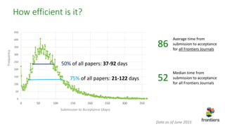 How efficient is it?
Frequency
0
50
100
150
200
250
300
350
400
450
0 50 100 150 200 250 300 350
Review time analysis
Submission to Acceptance (days)
50% of all papers: 37-92 days
75% of all papers: 21-122 days
Average time from
submission to acceptance
for all Frontiers Journals
Median time from
submission to acceptance
for all Frontiers Journals
86
52
Data as of June 2015
 