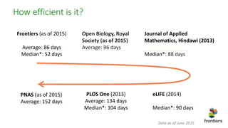 How efficient is it?
PLOS One (2013)
Average: 134 days
Median*: 104 days
PNAS (as of 2015)
Average: 152 days
Frontiers (as of 2015)
Average: 86 days
Median*: 52 days
Open Biology, Royal
Society (as of 2015)
Average: 96 days
eLIFE (2014)
Median*: 90 days
Journal of Applied
Mathematics, Hindawi (2013)
Median*: 88 days
Data as of June 2015
 