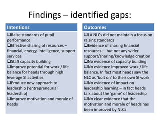 Findings – identified gaps:
Intentions                                 Outcomes
Raise standards of pupil                  LA NLCs did not maintain a focus on
performance                                raising standards
Effective sharing of resources –          Evidence of sharing financial
financial, energy, intelligence, support   resources – but not any wider
services                                   support/sharing/knowledge creation
Staff capacity building                   No evidence of capacity building
Improve potential for work / life         No evidence improved work / life
balance for heads through high             balance. In fact most heads saw the
leverage SI activities                     NLC as ‘bolt on’ to their own SI work
Produce new approach to                   No evidence of impact on
leadership (‘entrepreneurial’              leadership learning – in fact heads
leadership)                                talk about the ‘game’ of leadership
Improve motivation and morale of          No clear evidence that the
heads                                      motivation and morale of heads has
                                           been improved by NLCs
 