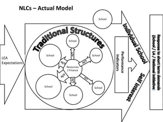 NLCs – Actual Model
                                           School




                            School




                                                    Performance
                  School               School




                                                     Indicators
LEA
Expectations
                           Resources
                           / Finance




                 School                 School

                            School
 