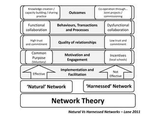Knowledge creation /                                   Co-operation through...
capacity building / sharing         Outcomes                 Joint projects /
         practice                                            commissioning

 Functional               Behaviours, Transactions             Dysfunctional
collaboration                 and Processes                    collaboration

   High trust                                                    Low trust and
and commitment
                              Quality of relationships           commitment

     Common                       Motivation and                  Incentives
     Purpose                       Engagement                    (local schools)
     (Voluntary)

                               Implementation and                   Not
      Effective                    Facilitation                  Effective


 ‘Natural’ Network                             ‘Harnessed’ Network

                     Network Theory
                                    Natural Vs Harnessed Networks – Lane 2011
 