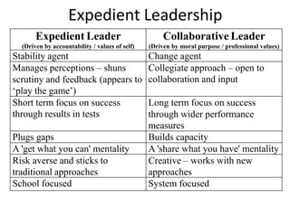 Expedient Leadership
       Expedient Leader                              Collaborative Leader
  (Driven by accountability / values of self)   (Driven by moral purpose / professional values)
Stability agent                                 Change agent
Manages perceptions – shuns                     Collegiate approach – open to
scrutiny and feedback (appears to               collaboration and input
‘play the game’)
Short term focus on success                     Long term focus on success
through results in tests                        through wider performance
                                                measures
Plugs gaps                                      Builds capacity
A 'get what you can' mentality                  A 'share what you have' mentality
Risk averse and sticks to                       Creative – works with new
traditional approaches                          approaches
School focused                                  System focused
 