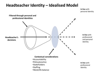 Headteacher Identity – Idealised Model
                                                          In line with
                                                          personal identity

   Filtered through personal and
        professional identities




                                                            In line with
Headteacher’s                                               professional
  decisions                                                 and personal
                                                            identity




                              Contextual considerations
                            •Accountability
                            •Policy/practice              In line with
                            •Stakeholders                 professional
                            •Staffing                     identity
                            •Work/life balance
 