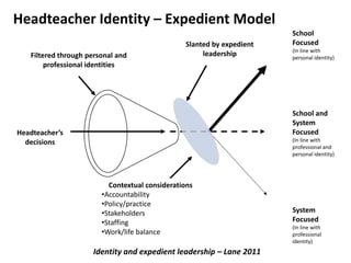 Headteacher Identity – Expedient Model
                                                                        School
                                                 Slanted by expedient   Focused
                                                                        (In line with
   Filtered through personal and                      leadership        personal identity)
        professional identities




                                                                        School and
                                                                        System
Headteacher’s                                                           Focused
  decisions                                                             (In line with
                                                                        professional and
                                                                        personal identity)




                          Contextual considerations
                        •Accountability
                        •Policy/practice
                        •Stakeholders                                   System
                        •Staffing                                       Focused
                                                                        (In line with
                        •Work/life balance                              professional
                                                                        identity)
                     Identity and expedient leadership – Lane 2011
 