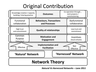 Original Contribution
                                                           Co-operation through...
Knowledge creation / capacity
  building / sharing practice
                                       Outcomes                Joint projects /
                                                               commissioning

   Functional                   Behaviours, Transactions          Dysfunctional
  collaboration                     and Processes                 collaboration

    High trust                                                      Low trust and
 and commitment
                                Quality of relationships            commitment

    Common                          Motivation and                  Incentives
    Purpose                          Engagement                     (local schools)
    (Voluntary)

                                  Implementation and                  Not
       Effective                      Facilitation                 Effective

   ‘Natural’ Network                                 ‘Harnessed’ Network

                         Network Theory
                                     Natural Vs Harnessed Networks – Lane 2011
 