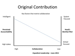Original Contribution
                        Key factors that restrict collaboration
  Intelligent                                                               System
                                                                            Focused




  Perceived                                                                  Head’s
Accountability                                                            Identity Filter




                                                                           School
 High stakes                                                               Focused

                 High                 Collaboration                 Low

                                       Expedient Leadership – Lane 2011
 