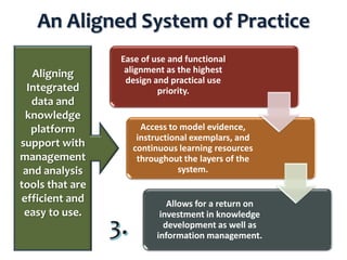 An Aligned System of Practice
Aligning
Integrated
data and
knowledge
platform
support with
management
and analysis
tools that are
efficient and
easy to use.

Ease of use and functional
alignment as the highest
design and practical use
priority.

Access to model evidence,
instructional exemplars, and
continuous learning resources
throughout the layers of the
system.

Allows for a return on
investment in knowledge
development as well as
information management.

 