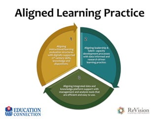 Aligned Learning Practice
Aligning
instructional/learning
evaluation structures
with digitally supported
21st century skills,
knowledge and
dispositions.

Aligning leadership &
talent capacity
development processes
with data informed and
research driven
learning practice.

Aligning Integrated data and
knowledge platform support with
management and analysis tools that
are efficient and easy to use.

 