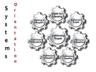 Goals for
Learning
Assessment
& Data

Teaching &
Instruction

Curriculum &
Communication

Leadership
Focus

Professional
Evaluation

Professional
Learning

Resource
Deployment

 