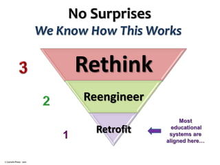 No Surprises
We Know How This Works

Rethink
Reengineer
1
© Corwin Press - 2011

Retrofit

 