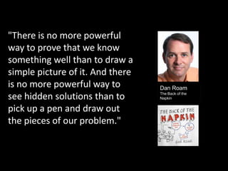 "There is no more powerful
way to prove that we know
something well than to draw a
simple picture of it. And there
is no more powerful way to
see hidden solutions than to
pick up a pen and draw out
the pieces of our problem."

Dan Roam
The Back of the
Napkin

 