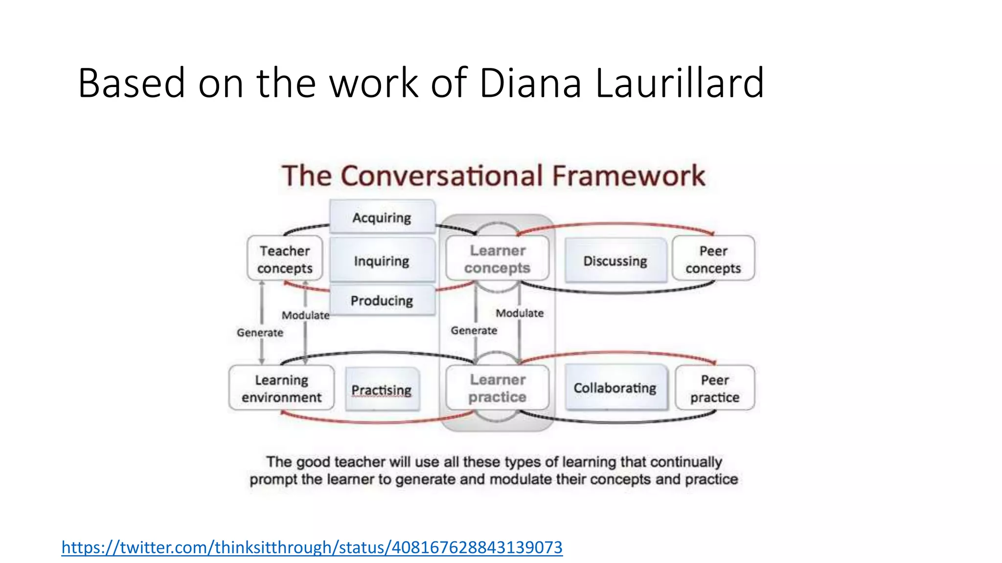 Based on the work of Diana Laurillard
https://twitter.com/thinksitthrough/status/408167628843139073
 