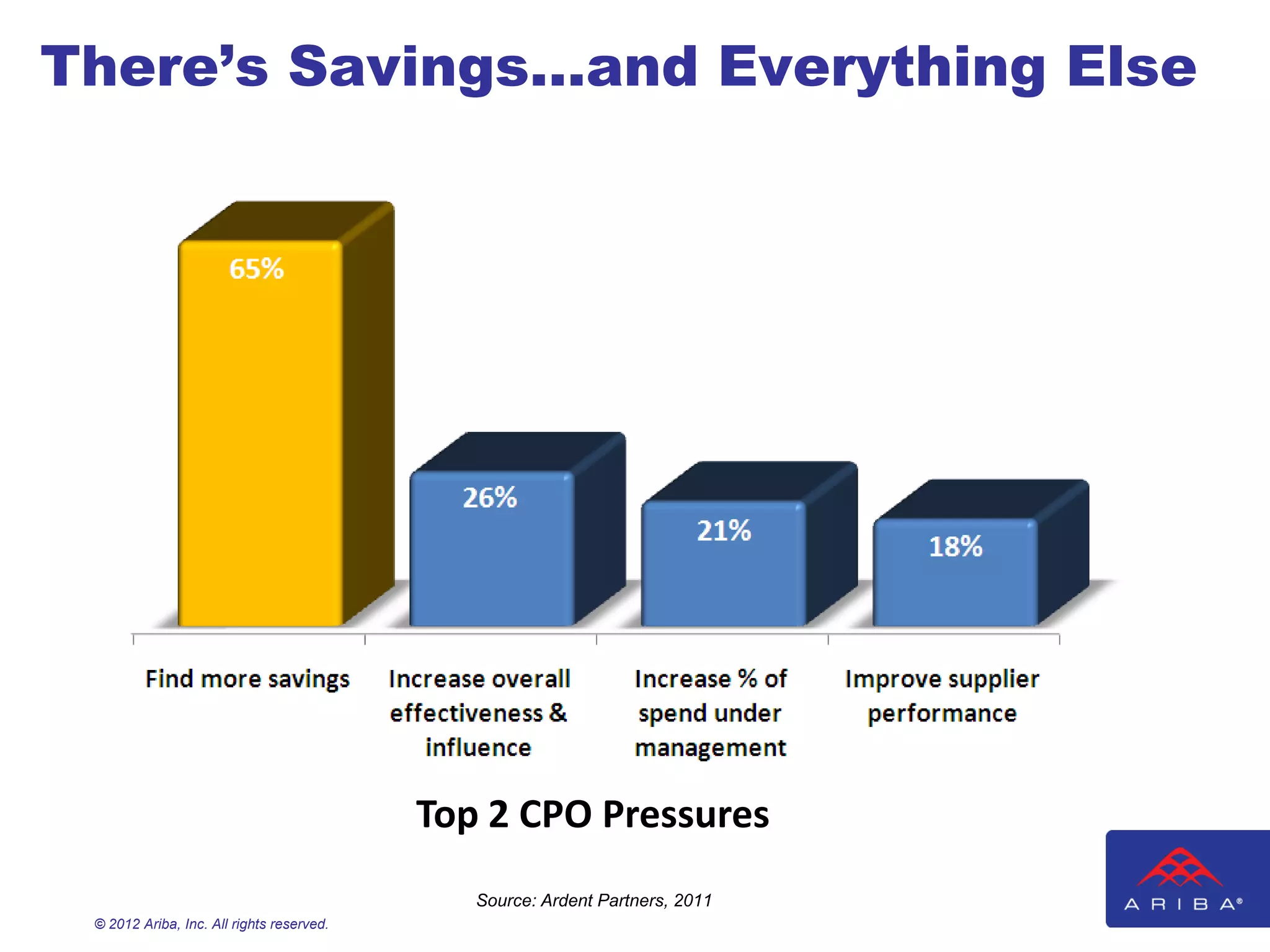 There’s Savings…and Everything Else




                                           Top 2 CPO Pressures
                                              Source: Ardent Partners, 2011
 © 2012 Ariba, Inc. All rights reserved.
 