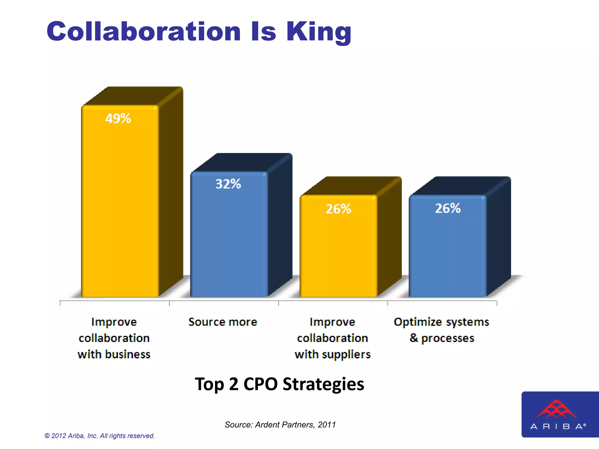 Collaboration Is King




                                          Top 2 CPO Strategies
                                             Source: Ardent Partners, 2011
© 2012 Ariba, Inc. All rights reserved.
 