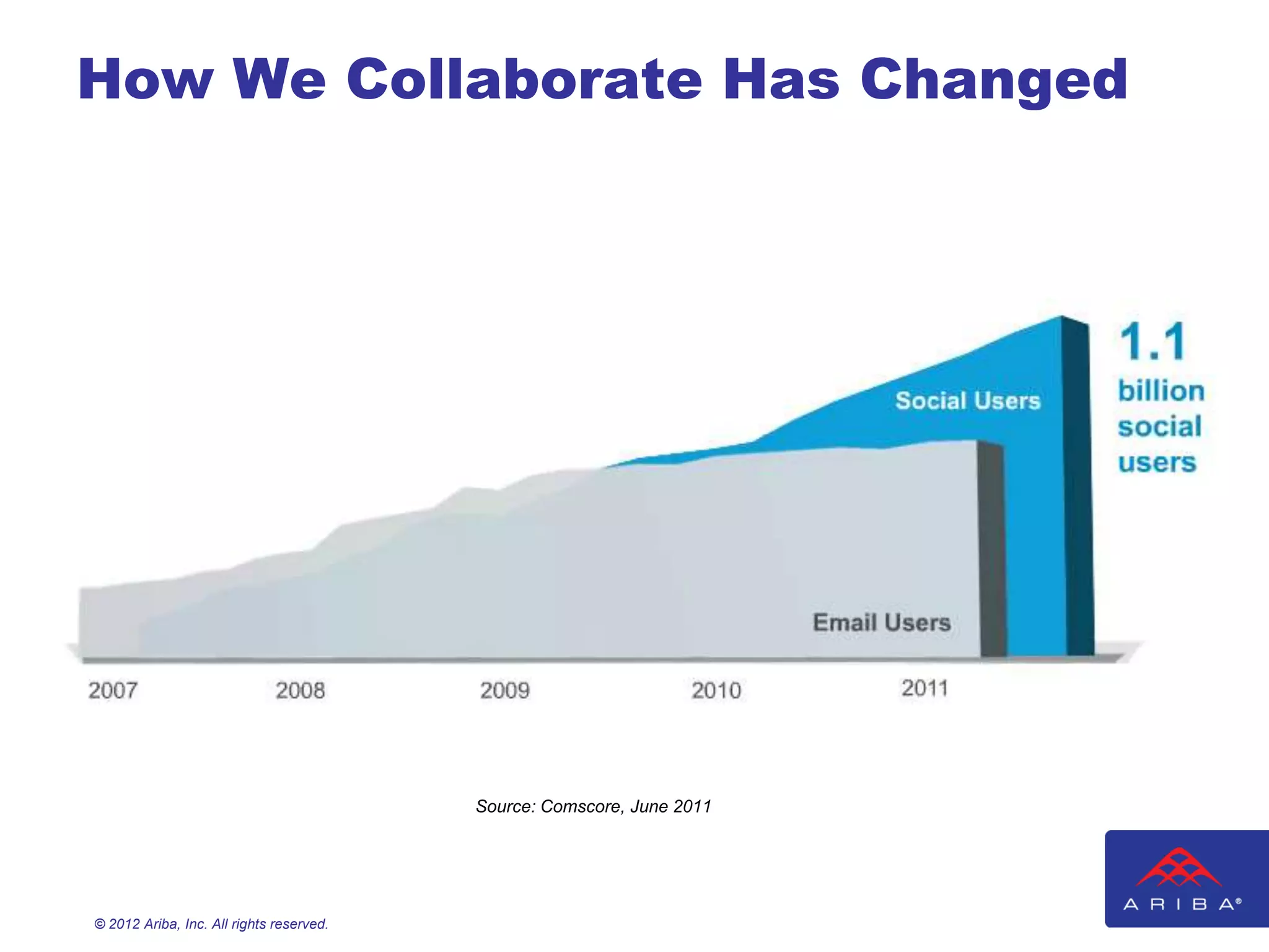 How We Collaborate Has Changed




                                          Source: Comscore, June 2011




© 2012 Ariba, Inc. All rights reserved.
 