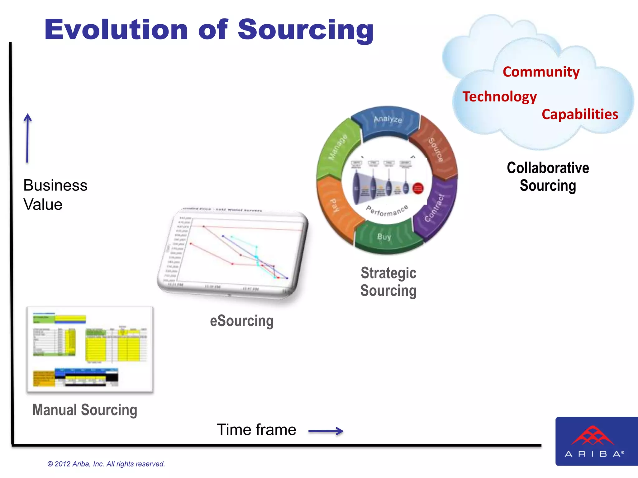 Evolution of Sourcing
                                                                           Community
                                                                      Technology
                                                                                   Capabilities


                                                                           Collaborative
Business                                                                    Sourcing
Value



                                                          Strategic
                                                          Sourcing
                                             eSourcing




 Manual Sourcing
                                             Time frame
   © 2012 Ariba, Inc. All rights reserved.
 