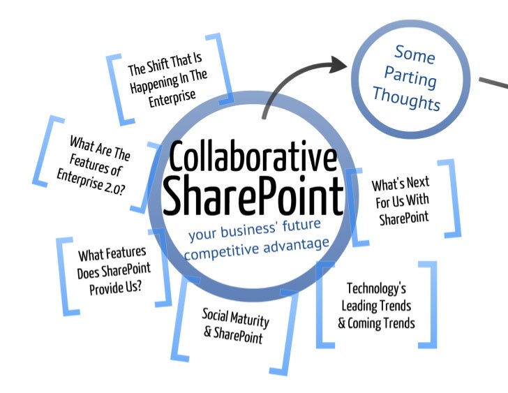 Collaborative SharePoint Competitive Advantage