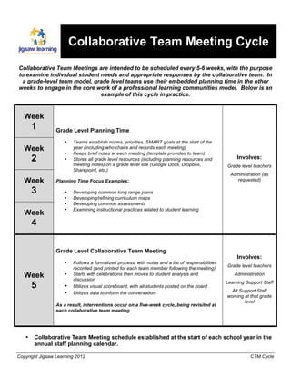 Collaborative Team Meeting Cycle
Collaborative Team Meetings are intended to be scheduled every 5-6 weeks, with the purpose
to examine individual student needs and appropriate responses by the collaborative team. In
 a grade-level team model, grade level teams use their embedded planning time in the other
weeks to engage in the core work of a professional learning communities model. Below is an
                              example of this cycle in practice.


   Week
       1         Grade Level Planning Time
                    •   Teams establish norms, priorities, SMART goals at the start of the
   Week                 year (including who chairs and records each meeting)
                    •   Keeps brief notes at each meeting (template provided to team)
       2            •   Stores all grade level resources (including planning resources and             Involves:
                        meeting notes) on a grade level site (Google Docs, Dropbox,               Grade level teachers
                        Sharepoint, etc.)
                                                                                                    Administration (as
   Week          Planning Time Focus Examples:                                                        requested)

       3            •   Developing common long range plans
                    •   Developing/refining curriculum maps
                    •   Developing common assessments
                    •   Examining instructional practices related to student learning
   Week
       4

                 Grade Level Collaborative Team Meeting
                                                                                                       Involves:
                    •   Follows a formalized process, with notes and a list of responsibilities
                                                                                                  Grade level teachers
                        recorded (and printed for each team member following the meeting)
   Week             •   Starts with celebrations then moves to student analysis and
                        discussion
                                                                                                      Administration

       5            •   Utilizes visual scoreboard, with all students posted on the board
                                                                                                  Learning Support Staff
                                                                                                    All Support Staff
                    •   Utilizes data to inform the conversation
                                                                                                  working at that grade
                                                                                                          level
                 As a result, interventions occur on a five-week cycle, being revisited at
                 each collaborative team meeting




   •   Collaborative Team Meeting schedule established at the start of each school year in the
       annual staff planning calendar.

Copyright Jigsaw Learning 2012                                                                               CTM Cycle
 